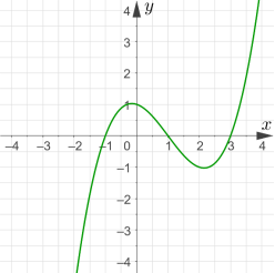 Сдвиг графика по вертикали • Математика, Функции | Фоксфорд Учебник